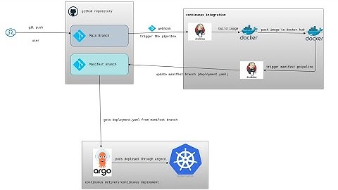 Automating CI/CD with Jenkins, Docker, Argocd, and Minikube