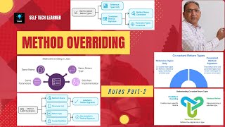 Java | OOPS | Method Overriding | Rule | Explained with Examples | Part-2