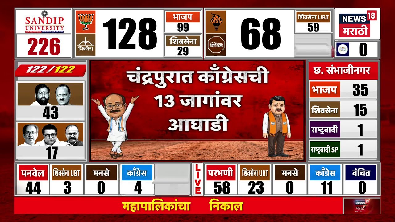 Chandrapur Mahapalika Election | चंद्रपुरात भाजपला मोठा धक्का? | काँग्रेस किती जागांवर आघाडीवर?