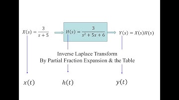 Ch4 Inverse Laplace Transform Part 2 of 7