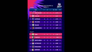 07 Nov 2022  T20 World Cup points Table #shorts #shortsvideo #youtubeshorts