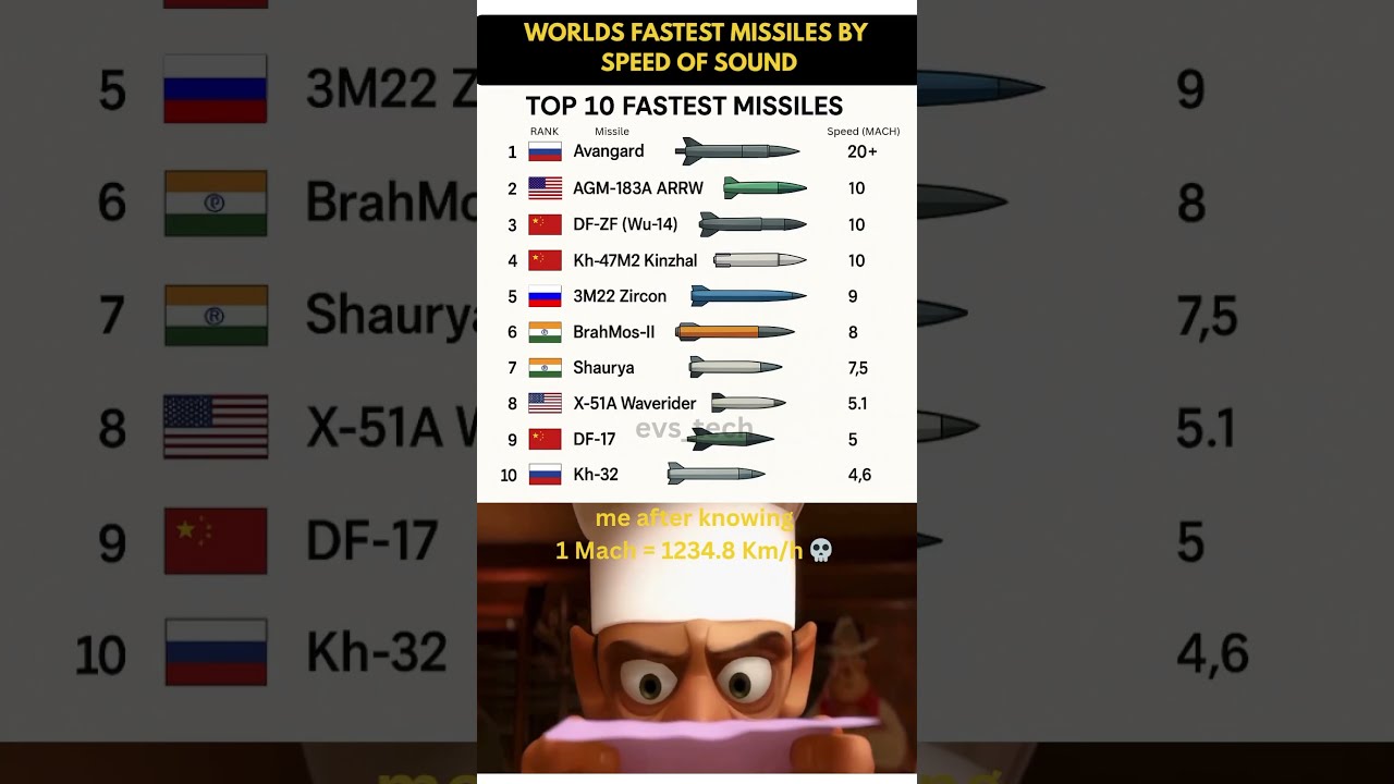 Top 10 Fastest Missiles In The World Fastestmissiles