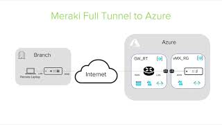 Meraki to Microsoft Azure  Full Tunnel