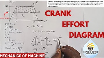 Crank, effort diagram C. E. D in mechanics of machine