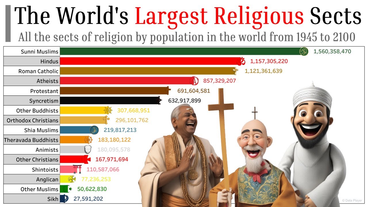 the-world-s-largest-religious-sects-by-population-1945-2100