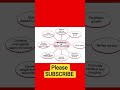 Importance of decentralization #trending #shortvideo