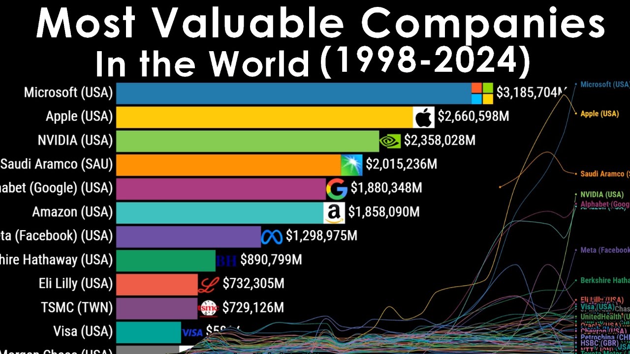 Most Valuable Companies in the World (1998-2024) - YouTube