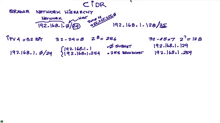 Understanding CIDR Ranges and dividing networks