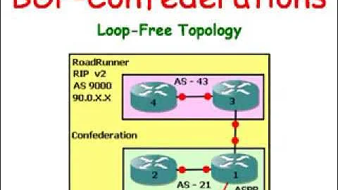 Cisco Routers:  BGP - Confederations
