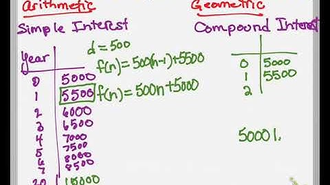Arithmetic and Geometric Sequences (simple and compound interest)