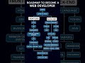 Web development ROADMAP