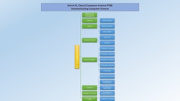 Introduction image of Unit 1, ICT Fundamental, Class 6 Computer Science PTBB, Best for Homeschooling