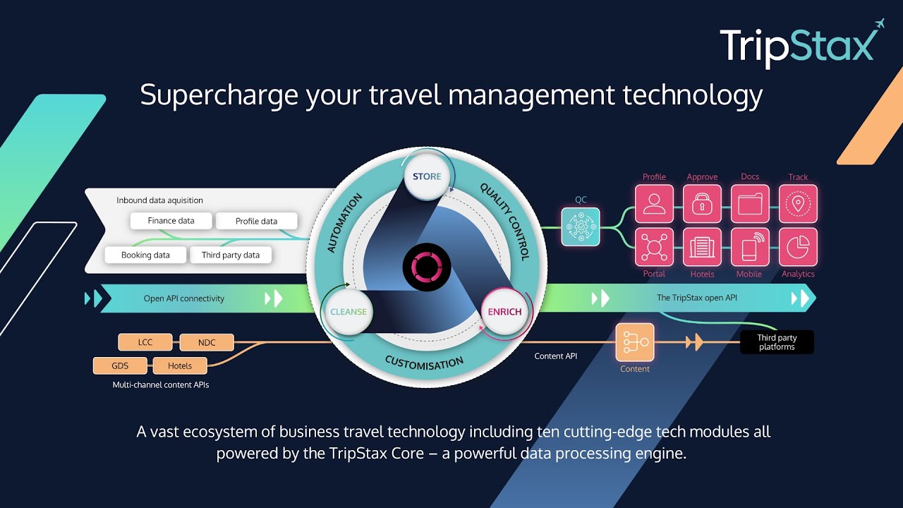 Supercharge your travel management technology