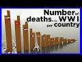 Number of deaths in the WWI per country ⚰️⚰️⚰️