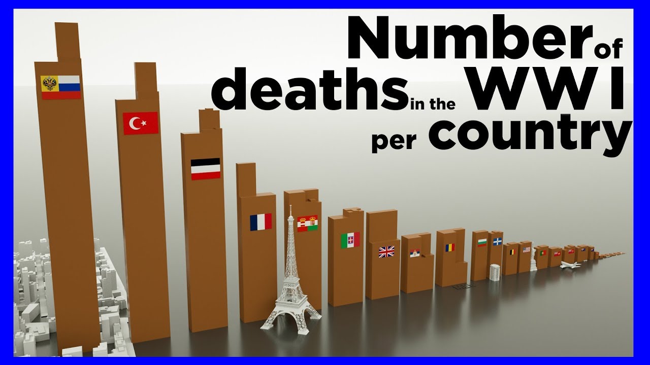 Number of deaths in the WWI per country