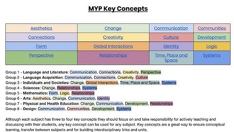 IB MYP Explained: Key and Related Concepts in Every Subject