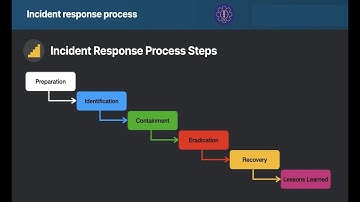 An Introduction to Incident Response: A Beginner’s Tutorial