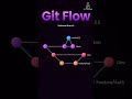 Master Git Branching & GitFlow in a Crash Course