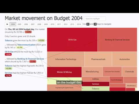 A decade long analysis on Market&#039;s reaction to budget day