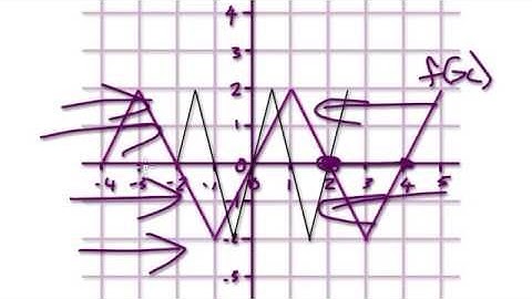 Video 950 - Combining Transformations of Functions - Practice 1