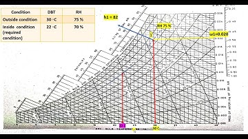 VTU Question Paper - problem on psychrometry using psychrometry chart. ATD. Thermodynamics.