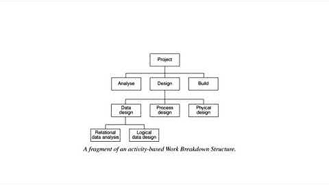 Activity Planning- Projects and Activities, Scheduling and Sequencing by Susheel George Joseph