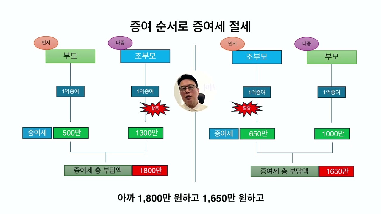 [15-2강] 손자녀 증여의 효과! 이런 장점이 있었다고??