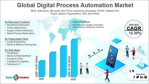 Digital Process Automation (DPA) Market 2032–Complete Analysis and Future Trends | Full Video Script