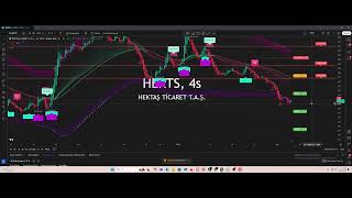 Hektaş Hissesi Düşecek Mi Hektas Hisse Borsa Yazılımı İle Analiz Yapılmıştır #hektaş #borsaistanbul