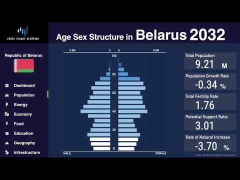 Bělorusko - změna věkové struktury a demografie (1950–2100)