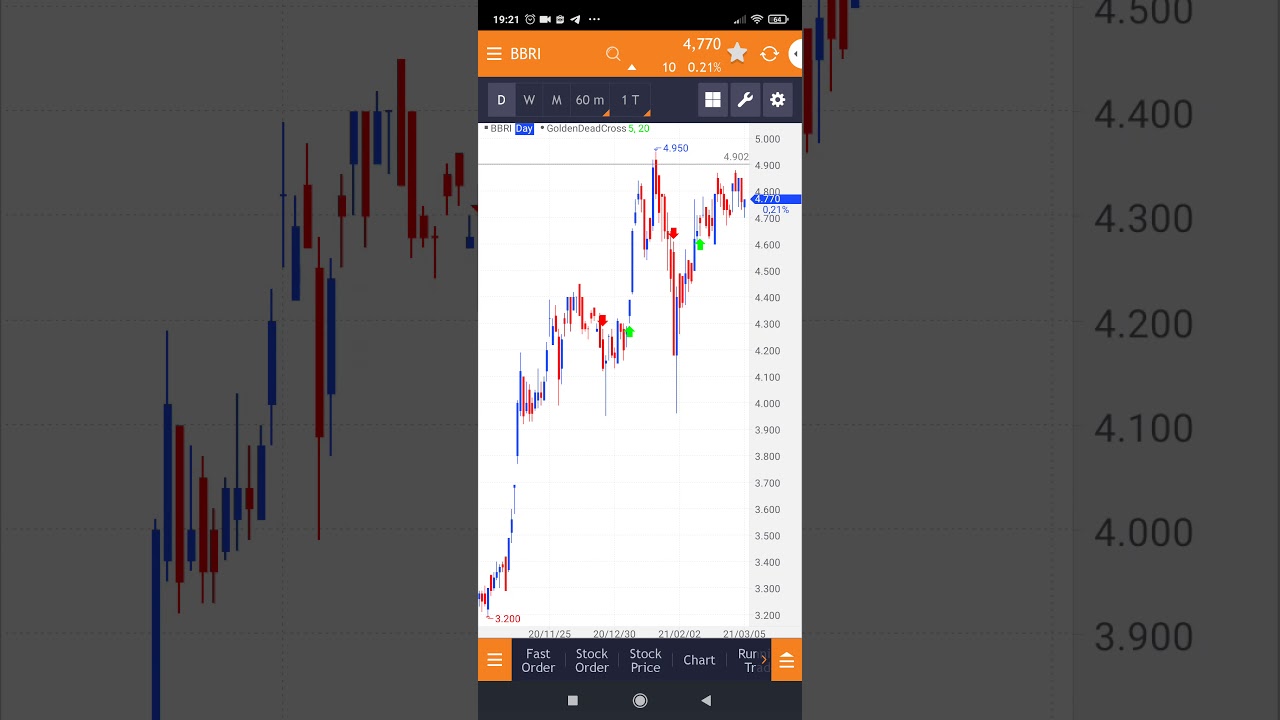 Fitur Chart Neo Hots menggunakan trendtools untuk support dan resisten pada saham