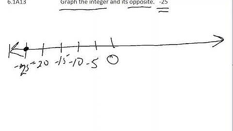 6.1A13  Graph the Integer and its Opposite