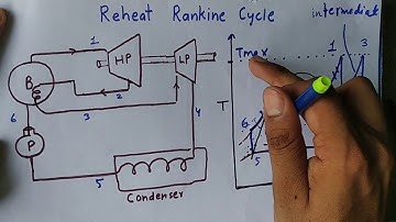 Reheat Rankine Cycle ( Easily Explaination)