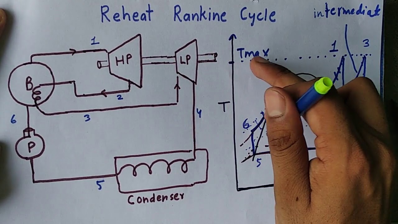 Reheat Rankine Cycle ( Easily Explaination) - YouTube