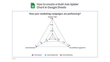 How to create a Multi Axis Spider Chart in Google Sheets | Multiple Axes Radar Chart | Web Chart
