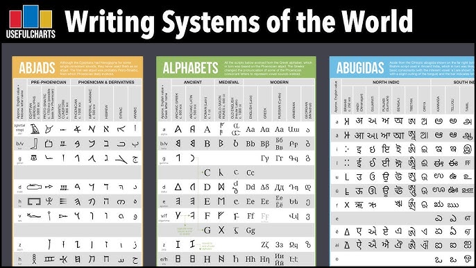 Evolution of the Alphabet