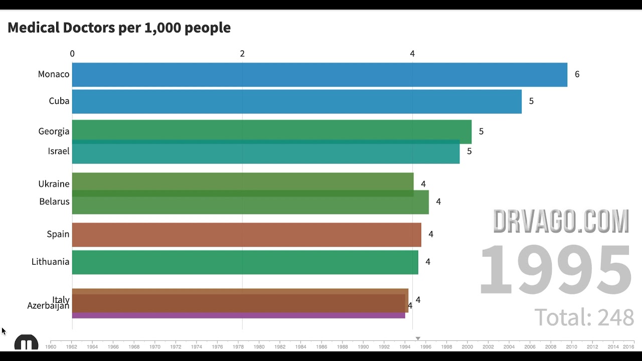 Medical Doctors per 1,000 people // Médicos por cada 1,000 habitantes
