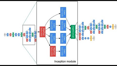 谷歌GoogLeNet（Inception V1）深度学习图像分类算法