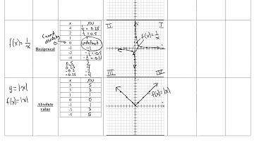 Graphs and Properties of Parent Functions (1.3)