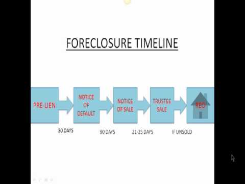 St Louis Foreclosure- Missouri foreclosure timeline