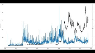 Predicting Tesla Stock Price with Simple Machine Learning Models: My First Stocks ML Project