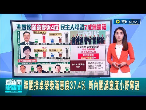 新內閣滿意度小野奪冠 賴清德"民主大聯盟"拚經濟!已公布內閣"7成無黨籍" 第三波內閣成員厲害了?! 沈富雄:國民黨團要小心│主播 羅珮瑜│【台灣要聞】20240417│三立iNEWS