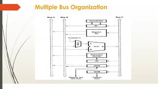 Multiple Bus Organization - Parameter Passing in Subroutine