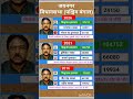 west Bengal vidhansabha election result #soniagandhi #rahulgandhi #congress #bjp #up #raebareli