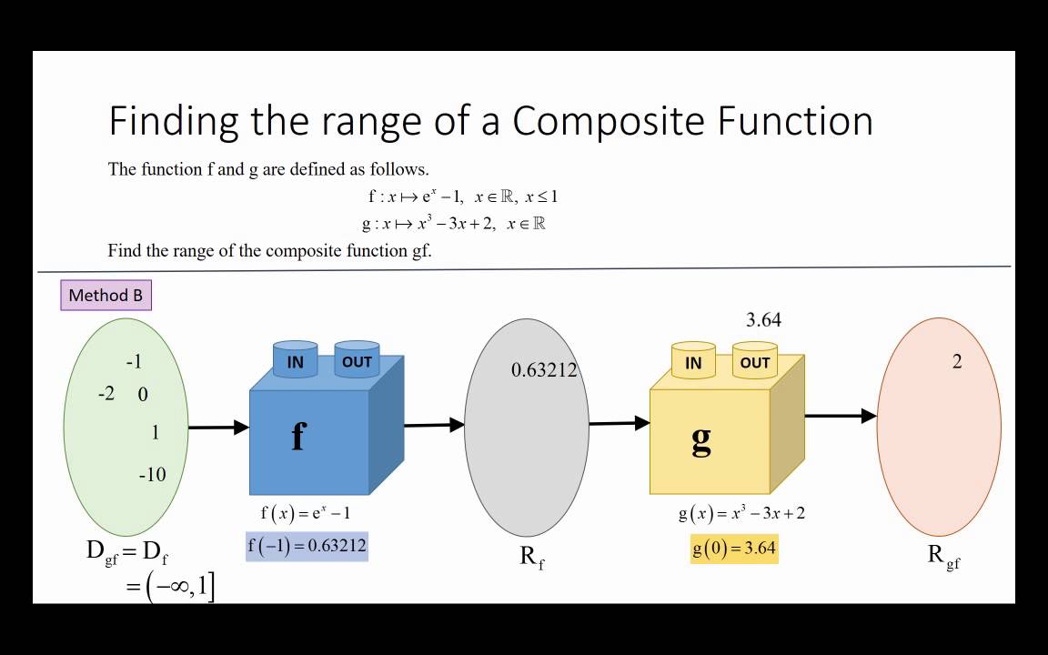 Finding range of composite functions YouTube