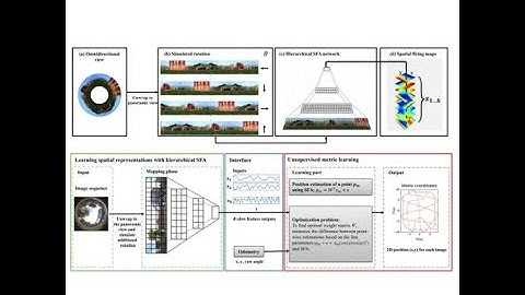 OmniCV Workshop 2020 Poster: Unsupervised Learning of Metric Representations with Slow Features...