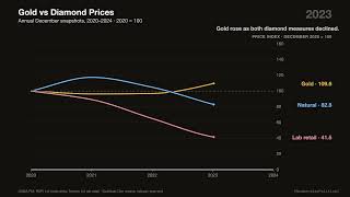 Gold vs Diamond Prices: Three Paths from 2020 to 2024 screenshot 4