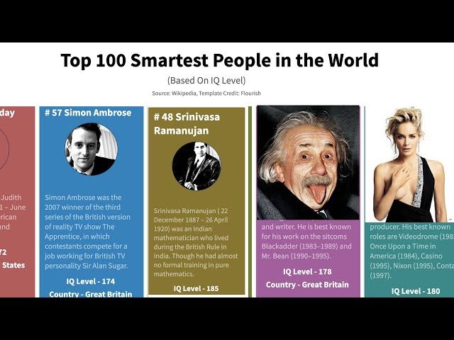 Top 50 Smartest Person In The World  Who Is The Smartest Person In The  World