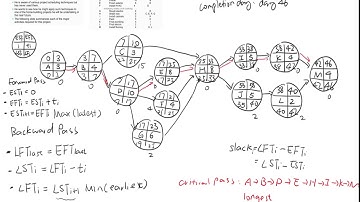 How to Draw a Project Network diagram of CPM (calculate EST, EFT, LSF, LFT, slack and critical path)