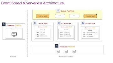 Event Based & Serverless Microservices: Chapter 2 - Architecture